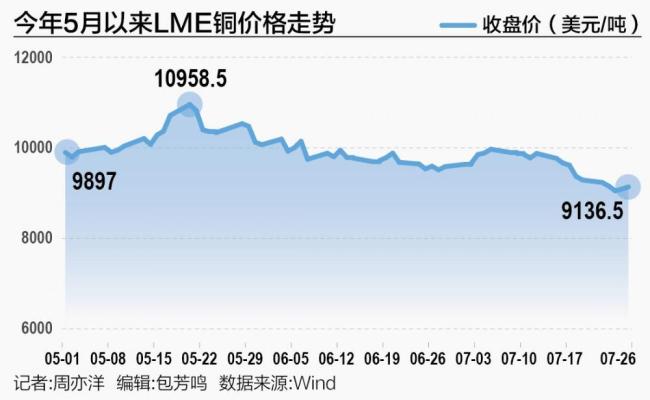 铜价成为美国经济衰退交易的牺牲品