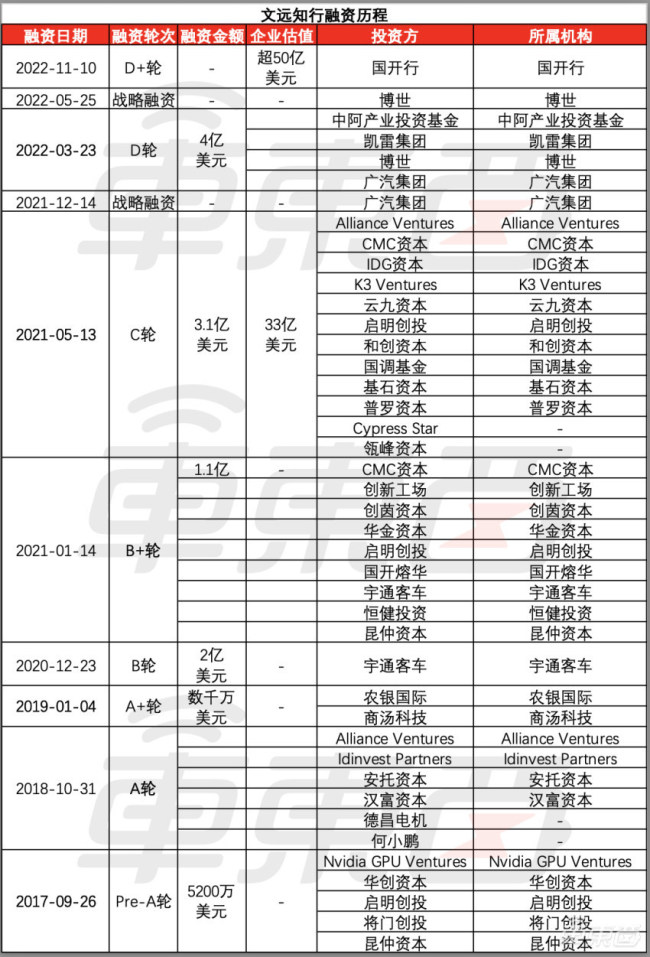 国内通用智驾第一股赴美IPO！何小鹏、英伟达、联想都投了，估值370亿元 自动驾驶独角兽抢滩资本市场