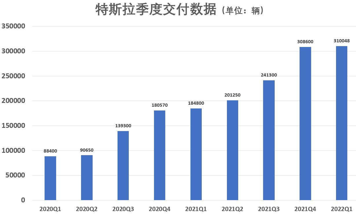 手握业界最强定价权 特斯拉Q1财报仍需回答数个关键问题