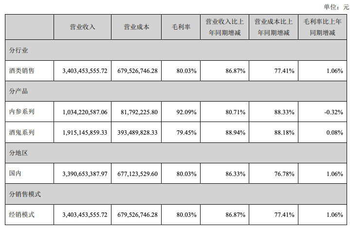 酒鬼酒2021年营收34.14亿元增长86.97%，酒鬼系列增速最快