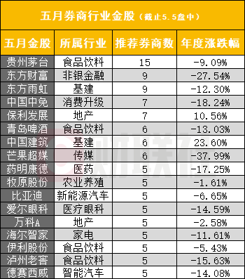 券商5月金股偏爱“行业茅” 茅台、东财、中免等受追捧