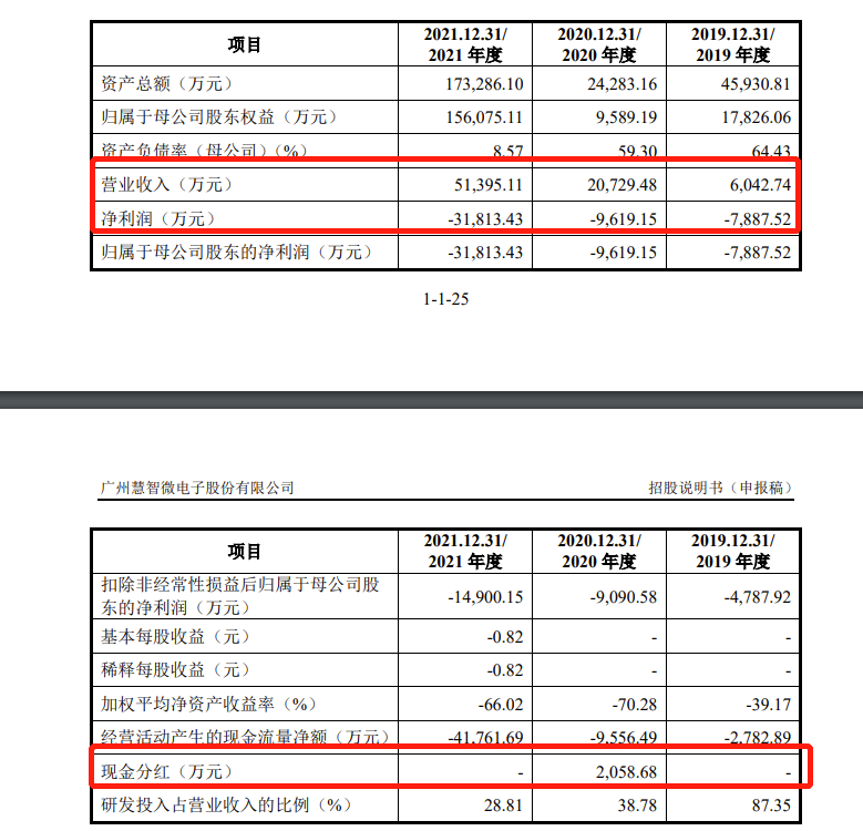 慧智微IPO：毛利率远低于同行 连亏三年累计亏损4.93亿，2020年却分红超2000万