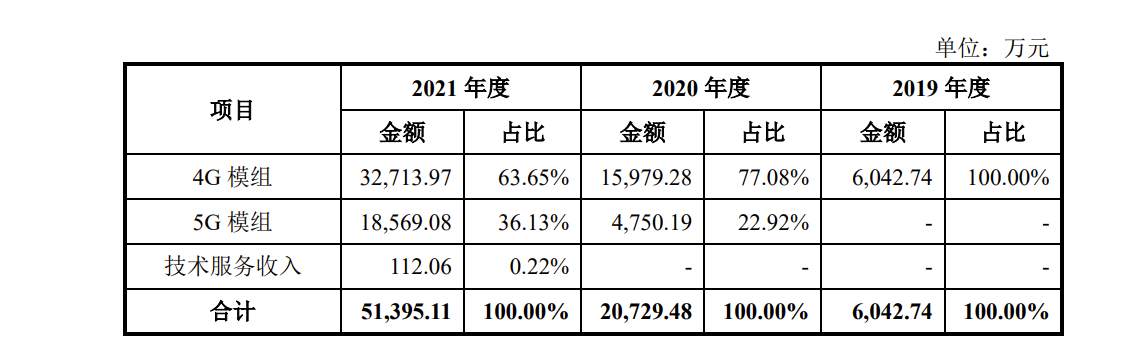 慧智微IPO：毛利率远低于同行 连亏三年累计亏损4.93亿，2020年却分红超2000万