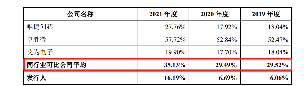 慧智微IPO：毛利率远低于同行 连亏三年累计亏损4.93亿，2020年却分红超2000万