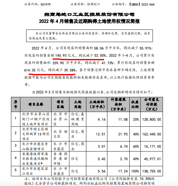 招商蛇口前4月销售额同比减少39.6% 单月销量下降52%