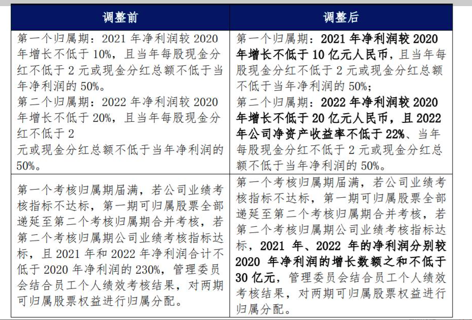 格力电器调整员工持股业绩考核：2022年净利较2020年增长不低于20亿元