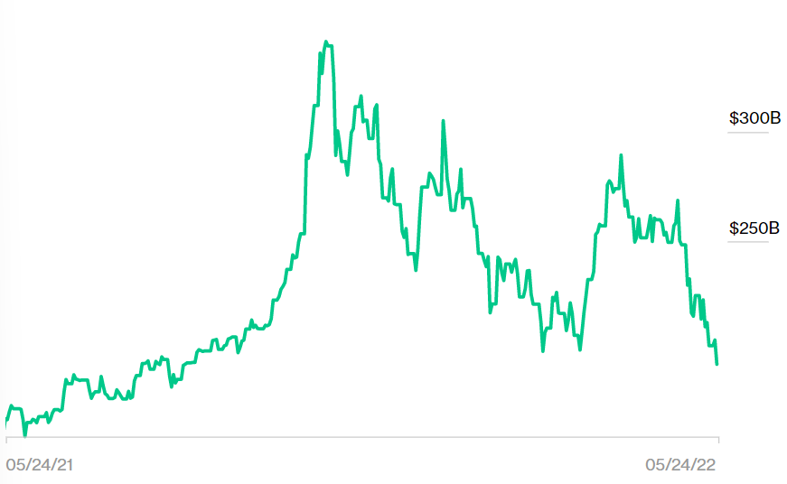 马斯克财富年内缩水近30% 推特交易竟成财富蒸发元凶