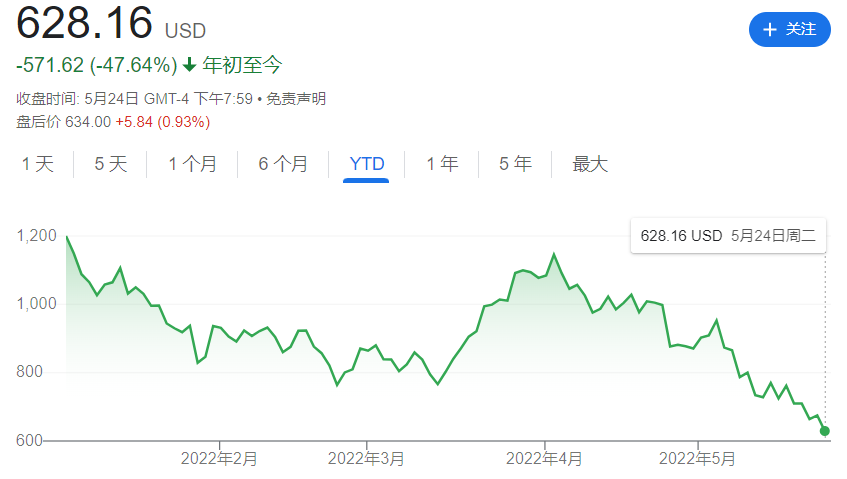 马斯克财富年内缩水近30% 推特交易竟成财富蒸发元凶