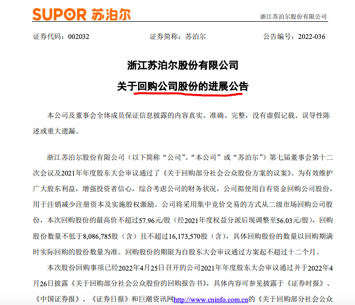 苏泊尔：截至5月底公司累计耗资3453.01万元回购65万股