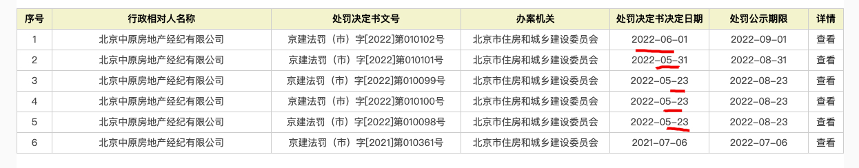 北京中原地产因未经委托人书面同意擅自发布房源 接连收5张罚单