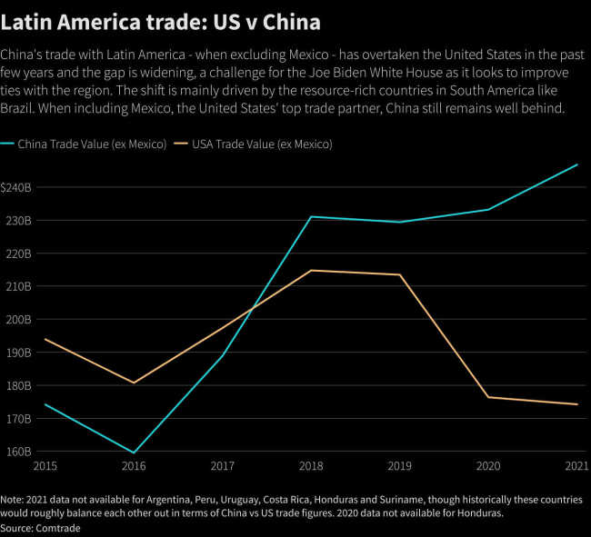 美国要在拉美跟中国比“实在”，引拉美前大使吐槽