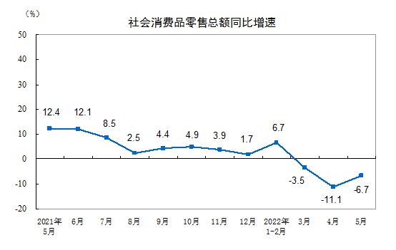 2022年1—5月份社会消费品零售总额下降1.5%