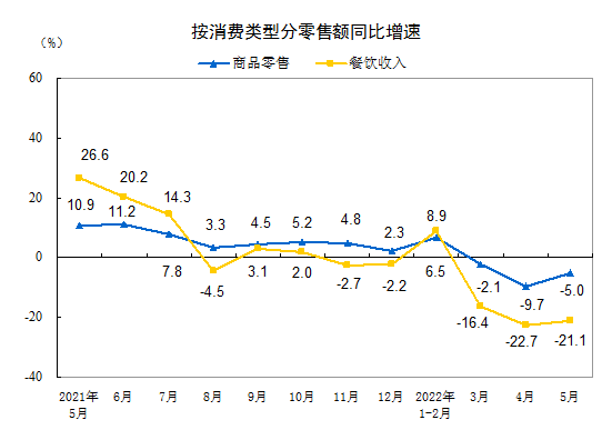 2022年1—5月份社会消费品零售总额下降1.5%