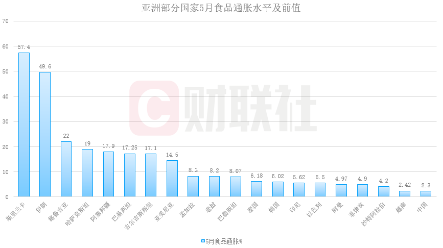 亚洲食品涨价周期即将开始 5月食品通胀率已达5.9%