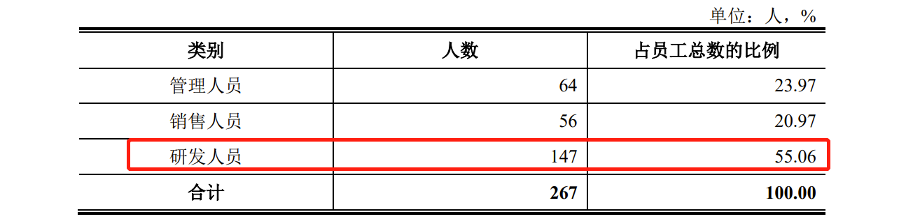 南芯科技IPO：去年刚扭亏为盈，毛利率低于同行，拟16.58亿募资超公司总资产