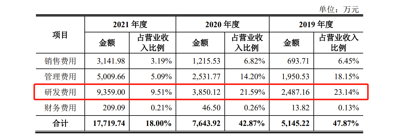 南芯科技IPO：去年刚扭亏为盈，毛利率低于同行，拟16.58亿募资超公司总资产