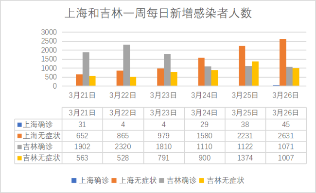 上海新增50+3450，为何无症状感染者居多？