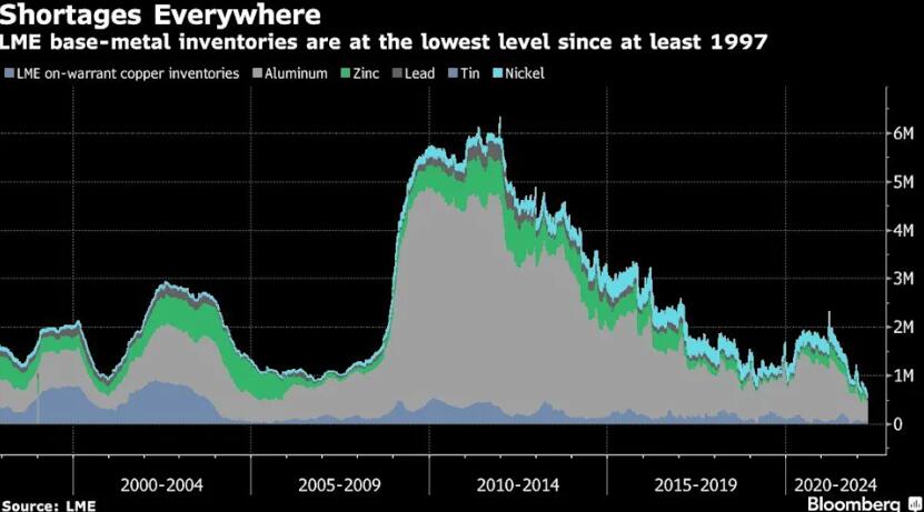 LME金属库存降至数十年最低 “妖镍”闹剧仍可能演绎新版本？
