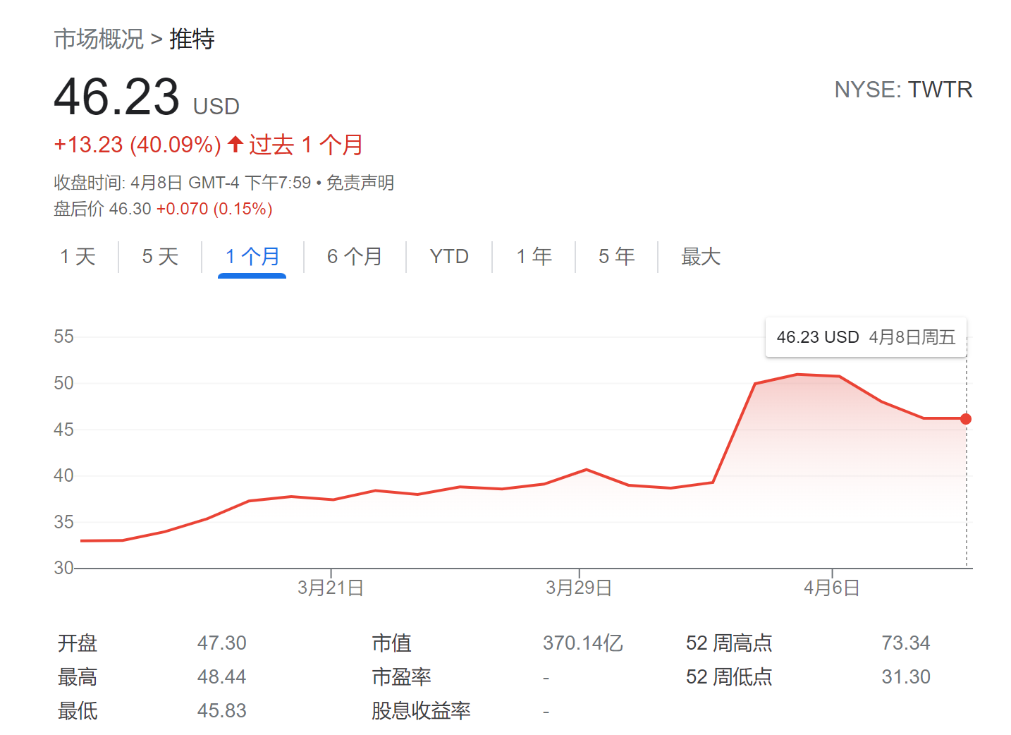 错失反弹良机 木头姐在马斯克入主推特前减仓90%