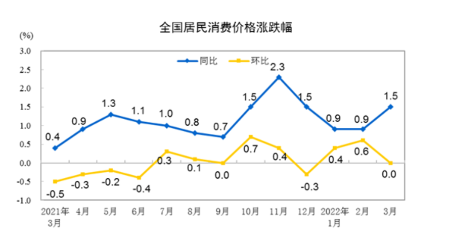 3月CPI和PPI走势分化 PPI向CPI传导增强 这意味着什么？