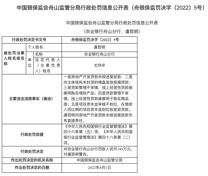 因贷款管理不审慎等五项违规，农业银行舟山分行被罚145万