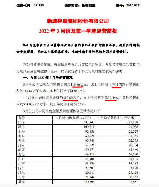 新城控股前3月销售额同比下降37.4% 单月降41.78%