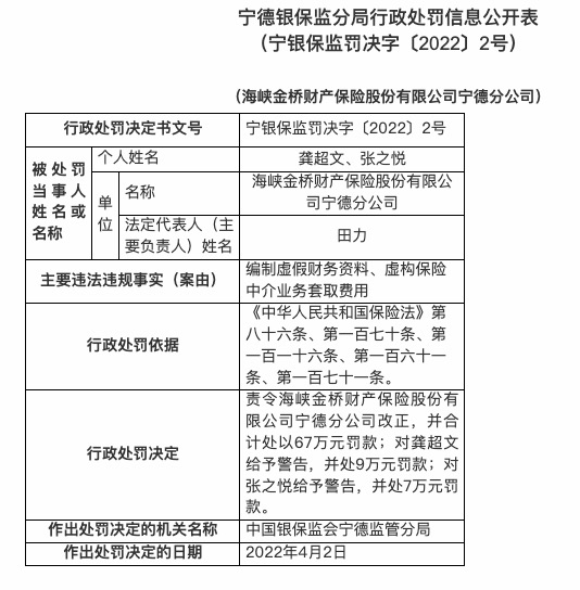 因虚构保险中介业务套取费用等，海峡金桥财险被罚67万