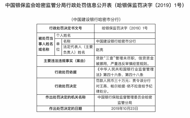 因贷款“三查”管理未尽职等，建设银行哈密市分行被罚30万