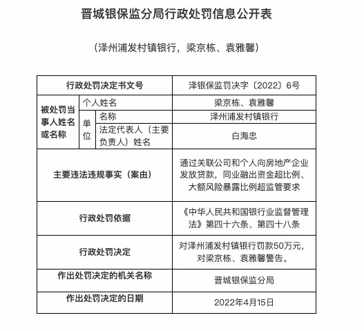 因同业融出资金超比例等，泽州浦发村镇银行被罚50万