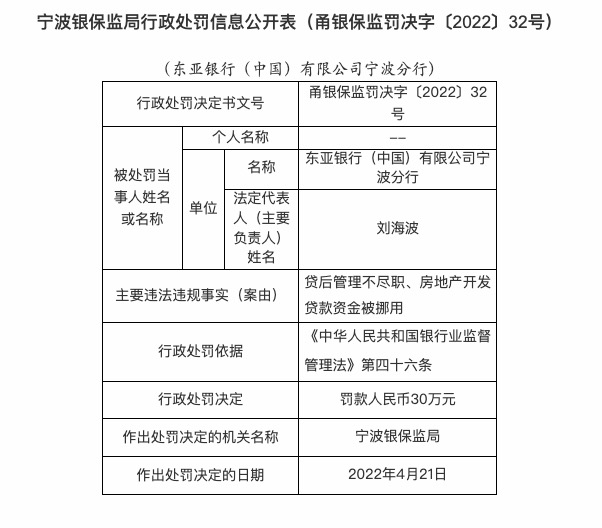 因贷后管理不尽职等，东亚银行宁波分行被罚30万