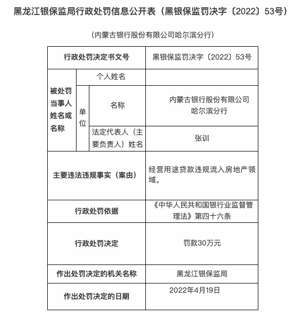 因经营贷违规流入房地产领域，内蒙古银行哈尔滨分行被罚30万