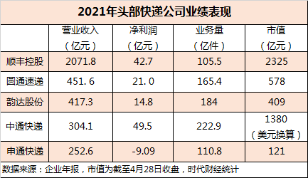 顺丰还是老大！快递行业告别价格战，义乌商家扛不住了