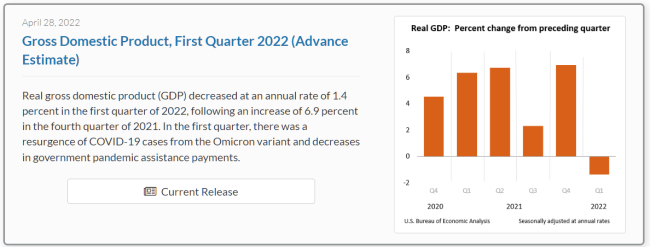 美国第一季度GDP萎缩1.4%