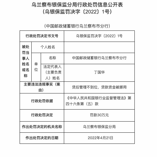 因贷后管理不到位等，邮储银行乌兰察布市分行被罚30万