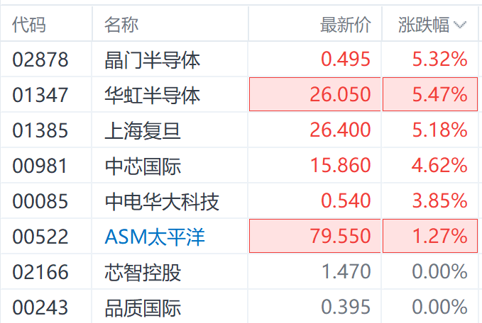 台积电上调晶圆代工价格 港股半导体板块集体骚动