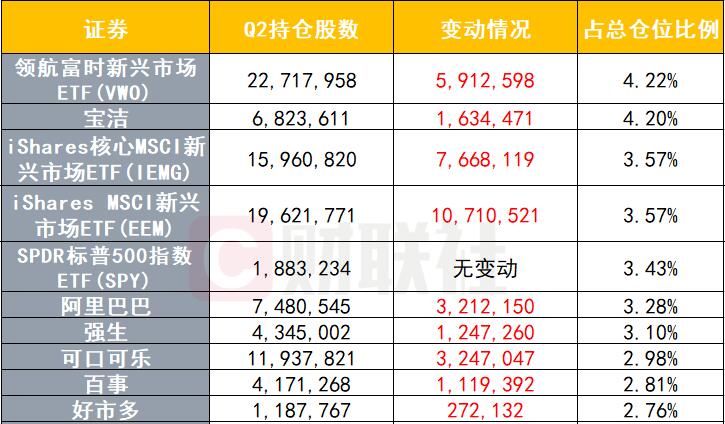 桥水一季度清仓特斯拉 增持阿里ADR和多只新兴市场ETF