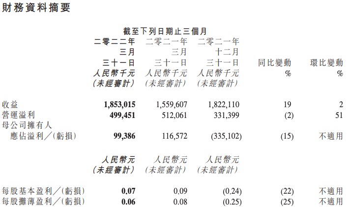 金山软件一季度营收增长19%净利润下滑15%，毛利率降至81%