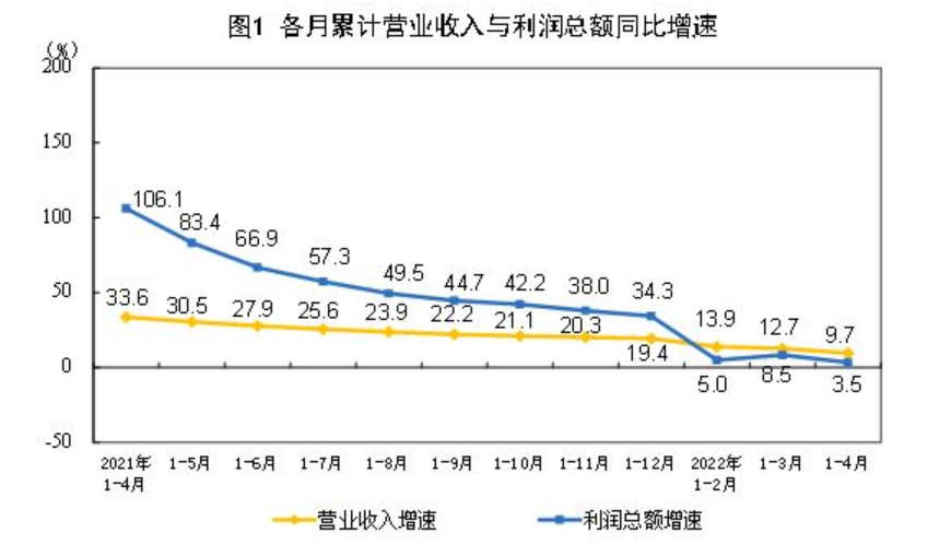 4月规模以上工业企业利润增速回落 分化格局加剧 5月预计将逐步好转