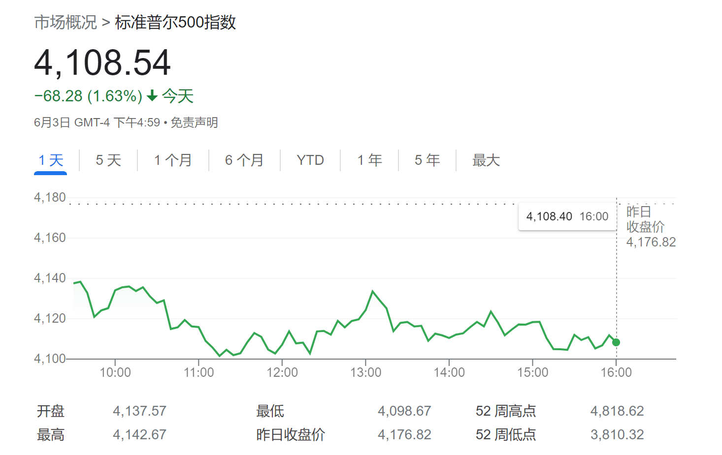 美银：标普500短期有望反弹至4400点 不过之后可反手做空