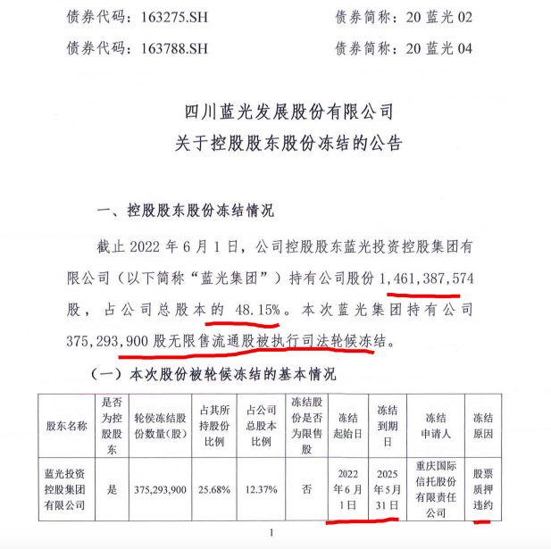 蓝光发展：控股股东因股票质押违约新增3.75亿股被司法冻结