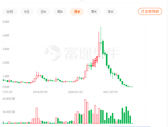 市值从770亿港元跌到22亿，1毛钱的有赞经历了什么