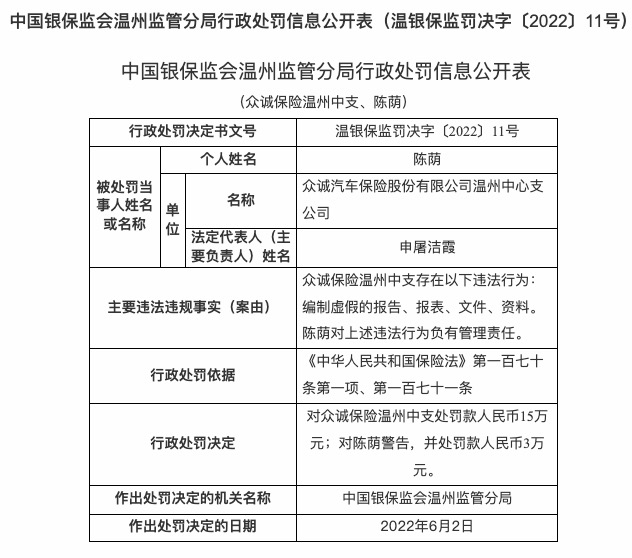 因编制虚假的报告等，众诚汽车保险温州支公司被罚15万