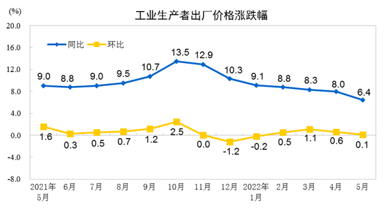 ​5月份工业生产者出厂价格同比上涨6.4% 环比上涨0.1%