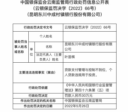 因个人贷款违规用于投资等，昆明东川中成村镇银行被罚30万