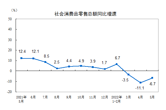 5月社零降幅收窄，环比上涨0.05%，机构预测：下半年增速将达7.5%