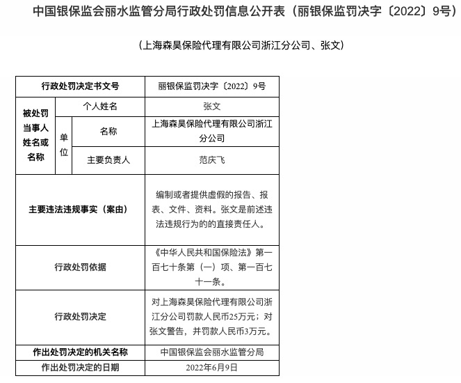 因编制或提供虚假的文件等，上海森昊保险代理被罚25万