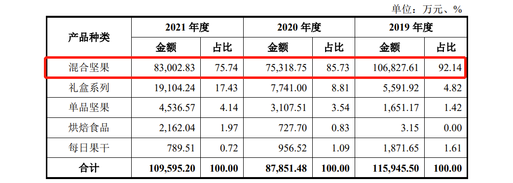 沃隆食品IPO：产品单一，2019年研发费用才37.63万，2021年因违反广告法被罚66万