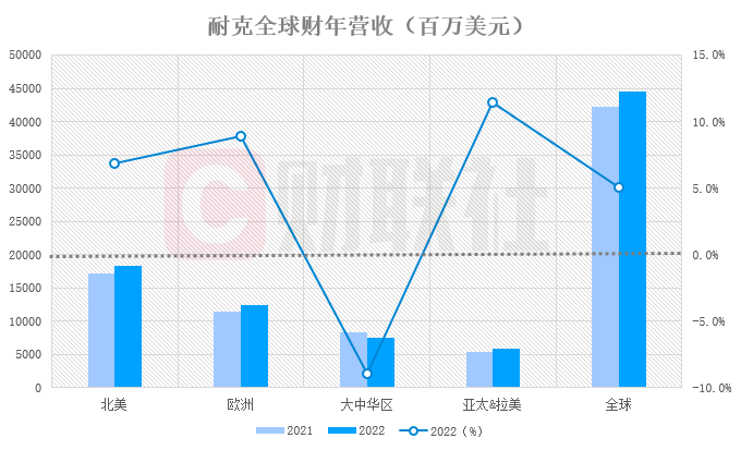 耐克业绩超预期市值却大跌 原因是中国市场连续失利