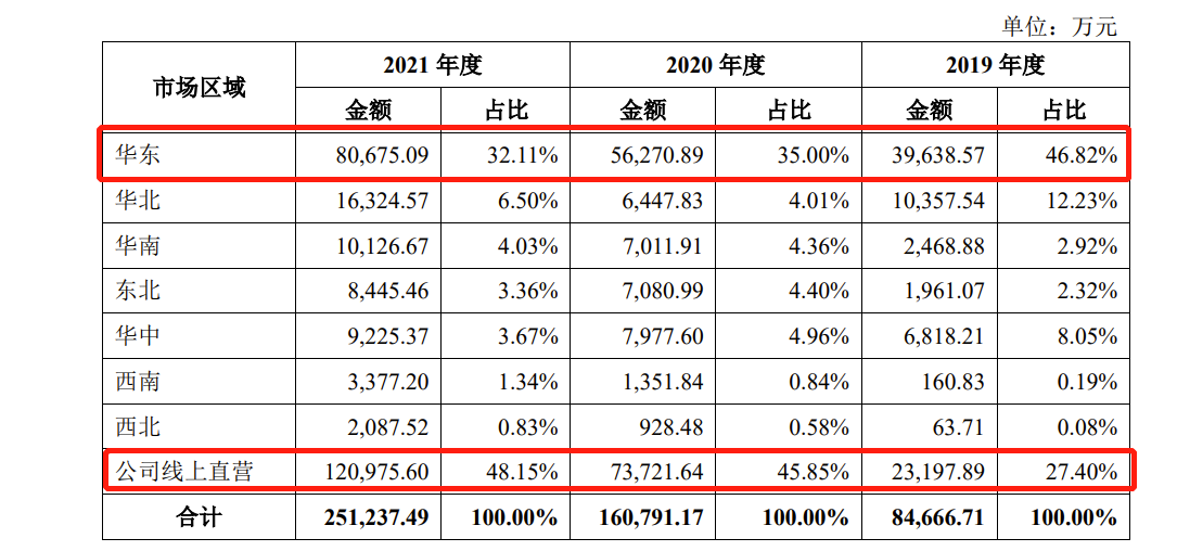 认养一头牛IPO：去年营销推广费4.14亿暴增58%，毛利率逐年下滑，2020年研发费用仅为61.39万