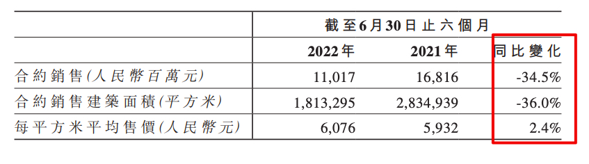 中原建业前6月在管项目合约销售同比减少34.5% 在管项累计266个